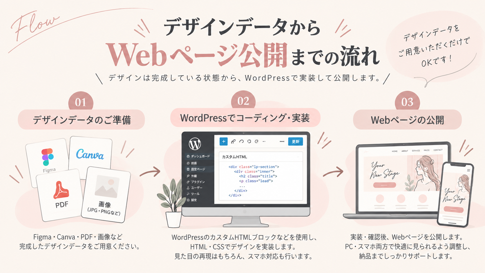 LPデザイン完成後にWordPressでコーディング・実装してWeb公開するまでの流れ
