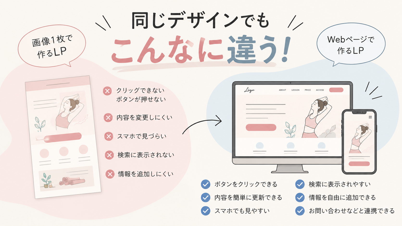 1枚の画像で作るLPとWebページで作るLPの違い